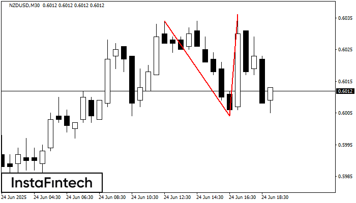 Double Top NZDUSD M30