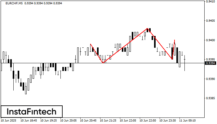 Head and Shoulders EURCHF M5