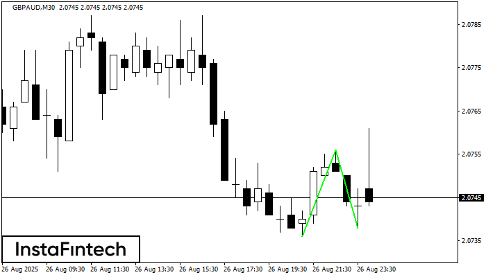 डबल बॉटम GBPAUD M30