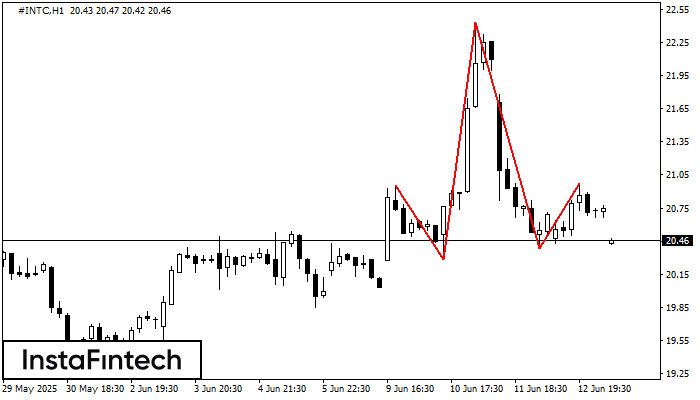 Head and Shoulders #INTC H1