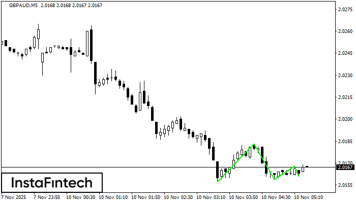 Triple Bottom GBPAUD M5