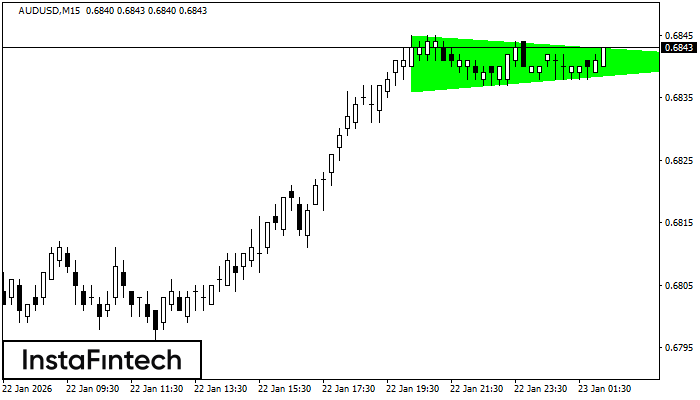 Bullish Symmetrical Triangle