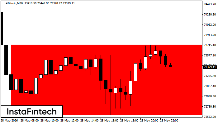 Bearish Rectangle