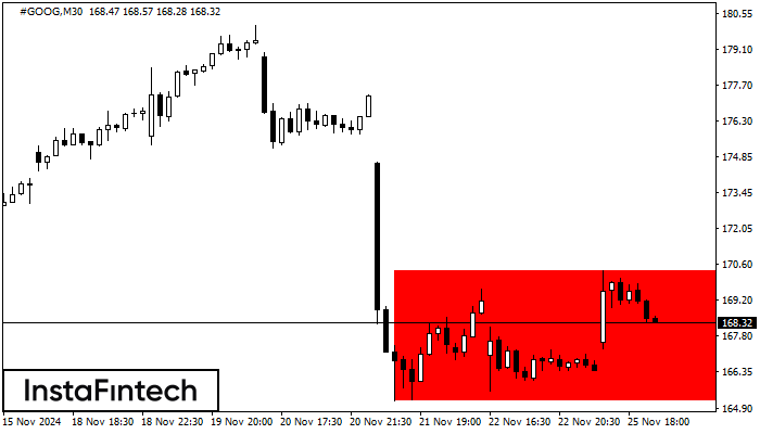 รูปแบบกราฟสี่เหลี่ยมผืนผ้าขาลง (Bearish Rectangle)