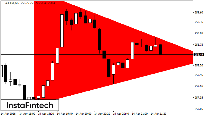 Bearish Symmetrical Triangle