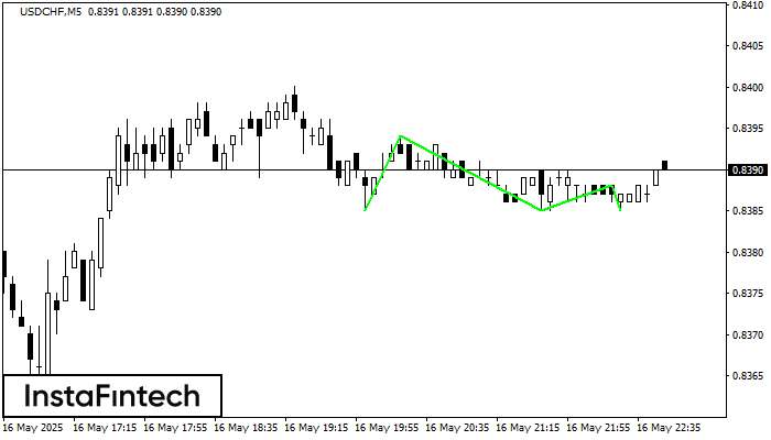 ट्रिपल बॉटम USDCHF M5