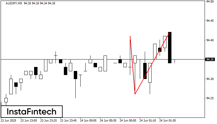 Double Top AUDJPY M5