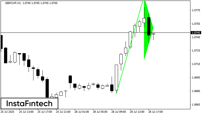 Bullish pennant GBPCHF H1