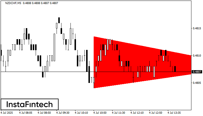 Bearish Symmetrical Triangle NZDCHF M5