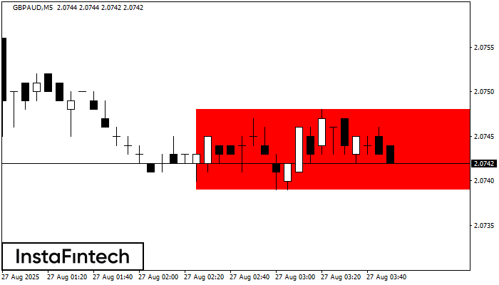 বিয়ারিশ রেক্ট্যাঙ্গেল GBPAUD M5