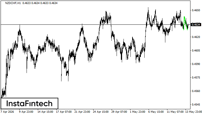 Double Bottom NZDCHF H1