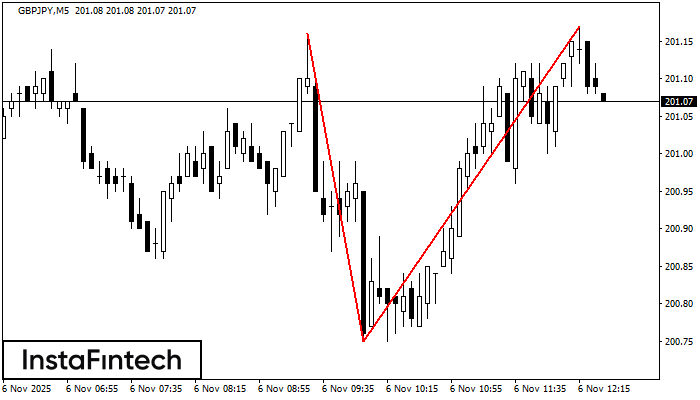Double Top GBPJPY M5