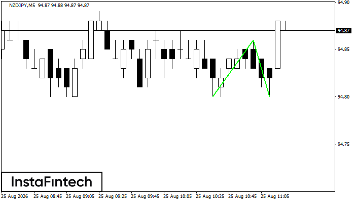 Double Bottom