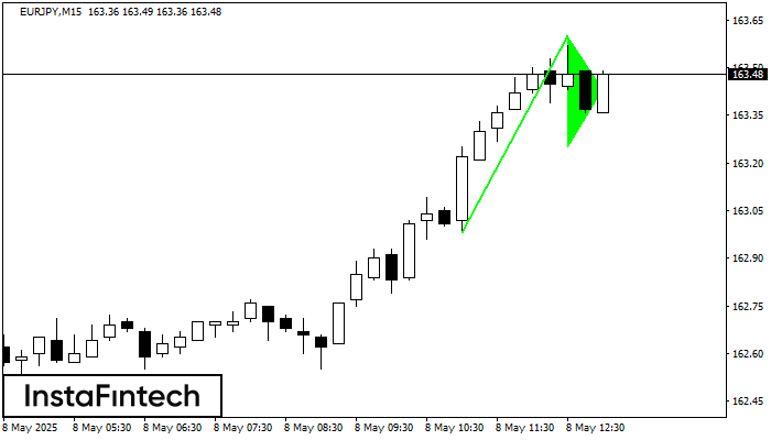 รูปแบบกราฟธงปลายแหลมขาขึ้น (Bullish pennant) EURJPY M15