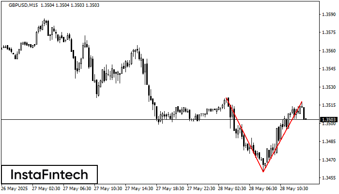 Double Top GBPUSD M15