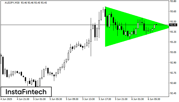 Bullish Symmetrical Triangle AUDJPY M30