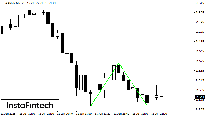 Double Bottom #AMZN M5