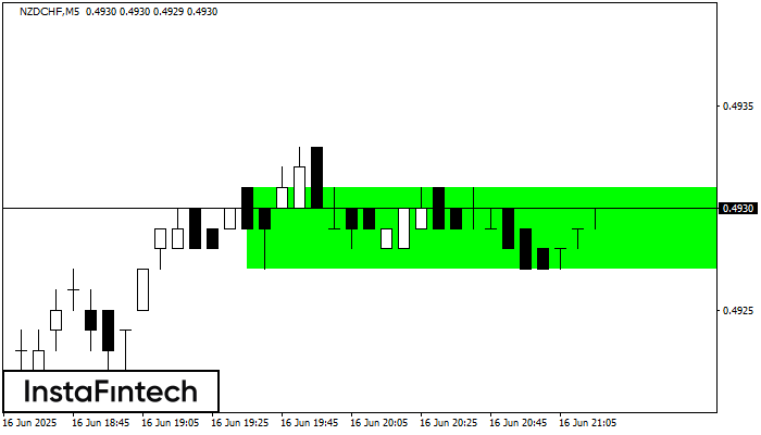Bullish Rectangle NZDCHF M5