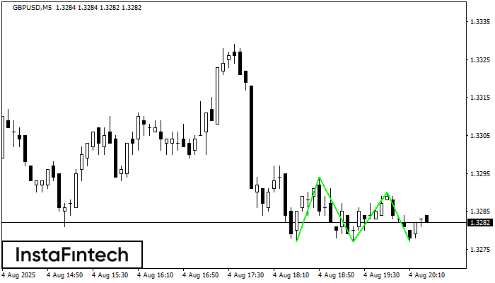 Тройное дно GBPUSD M5