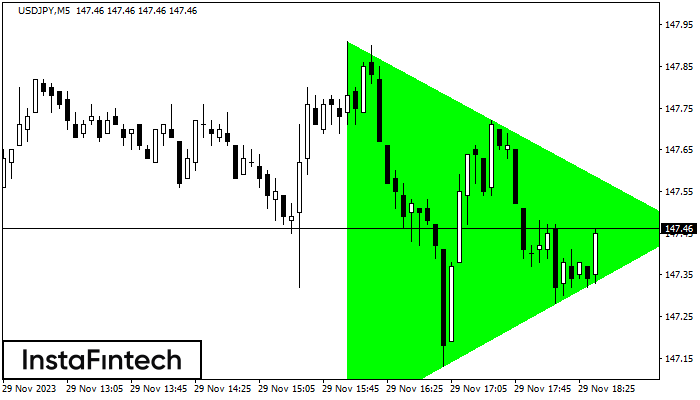 Bullish Symmetrical Triangle
