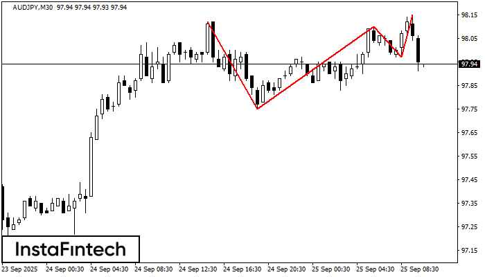 Triple Top AUDJPY M30