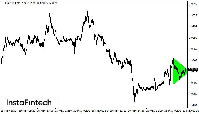 Bullish Symmetrical Triangle