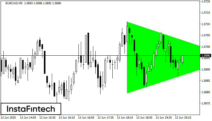 Bullish Symmetrical Triangle EURCAD M5
