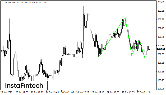 Тройное дно #AAPL M5