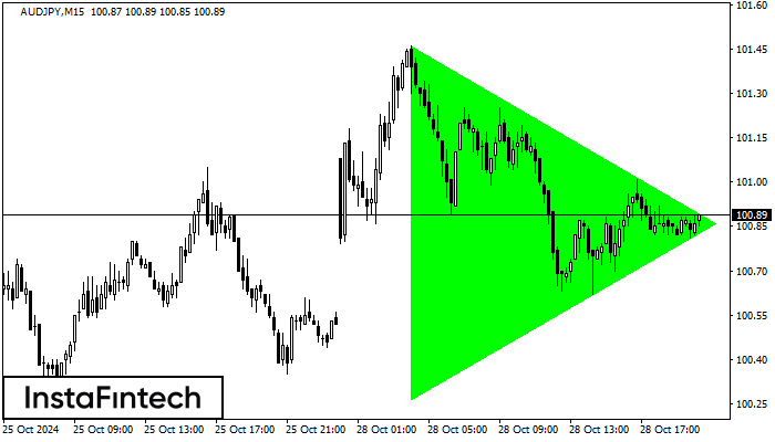 Bullish Symmetrical Triangle