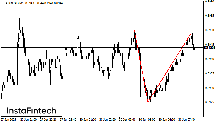 Double Top AUDCAD M5
