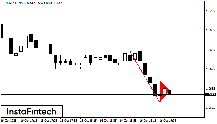 Bearish pennant GBPCHF M5