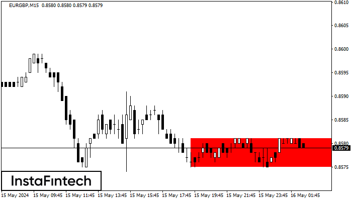 Bearish Rectangle