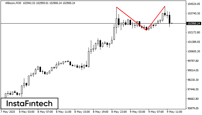 डबल टॉप #Bitcoin M30