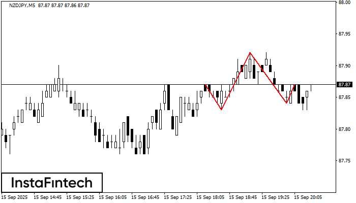 Cabeza y Hombros NZDJPY M5