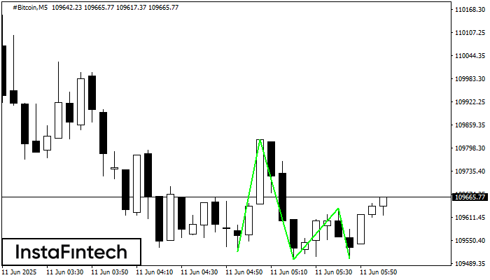 Triple Bottom #Bitcoin M5