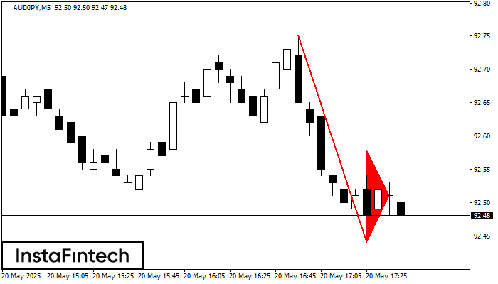 Bearish pennant AUDJPY M5