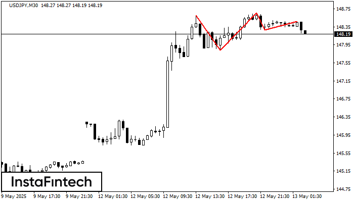 Triple Top USDJPY M30