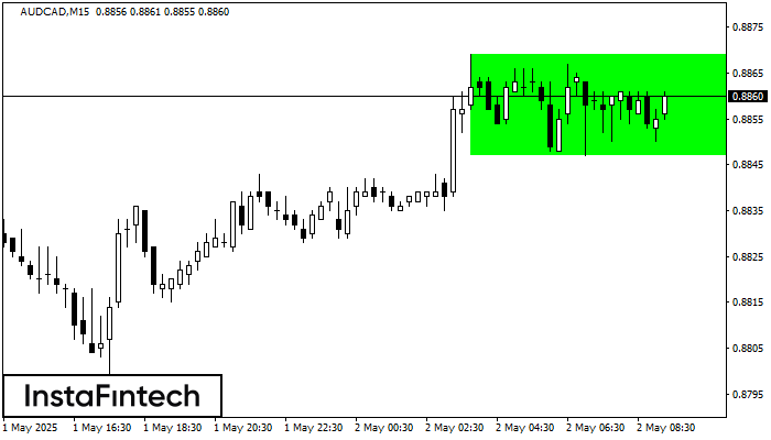 Bullish Rectangle AUDCAD M15