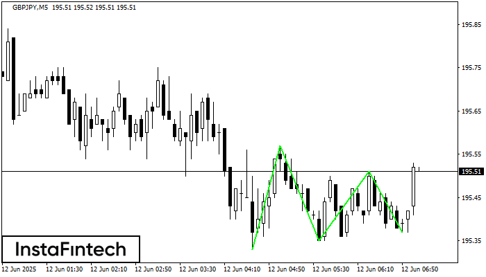 Triple Bottom GBPJPY M5