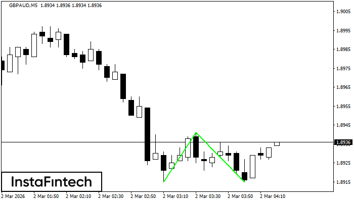 รูปแบบกราฟจุดสองยอดขาลง (Double Bottom)