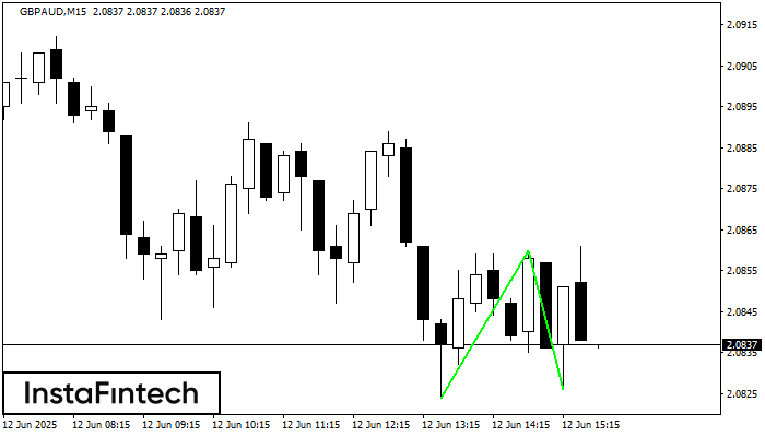Double Bottom GBPAUD M15