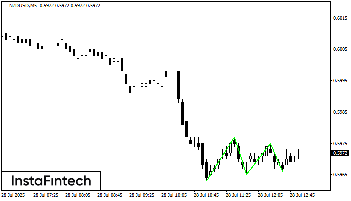 ট্রিপল বটম NZDUSD M5