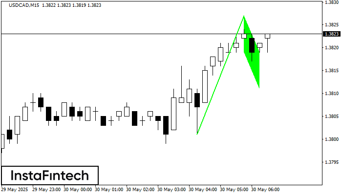 Bullish Flag USDCAD M15
