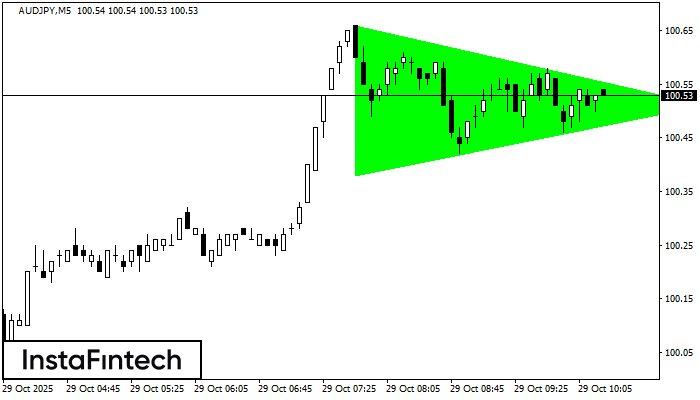 Triángulo Simétrico Alcista