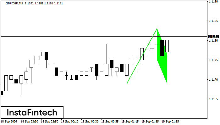 Bullish Flag GBPCHF M5