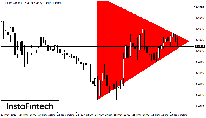 Bearish Symmetrical Triangle