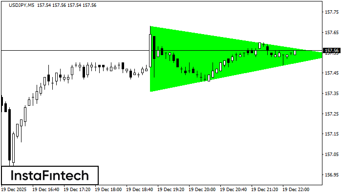 Bullisches symmetrisches Dreieck