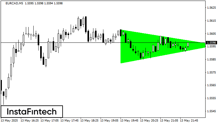 Bullish Symmetrical Triangle EURCAD M5