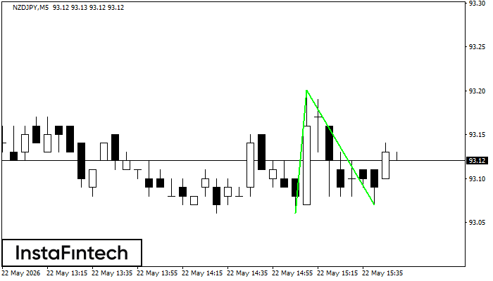 Double Bottom