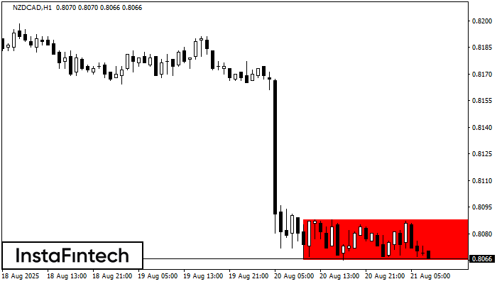 बियरिश आयत NZDCAD H1